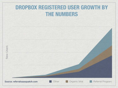 التسويق الشفهي | أفضل طريقة لزيادة النمو عن طريق تحويل وتوصية العملاء بالمنتج