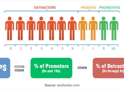 قياس معدل تحويل العملاء