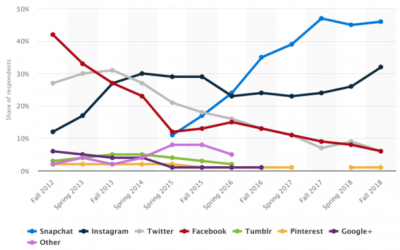 6% فقط من المراهقين الأمريكيين يعتبرون تويتر المنصة الاجتماعية الأفضل | تحليلات تويتر
