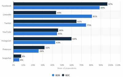 75% من سوق الأعمال للأعمال B2B على تويتر | تحليلات جوجل